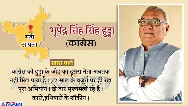 Haryana Assembly 2019 20 candidates in election and Hot Seats of state