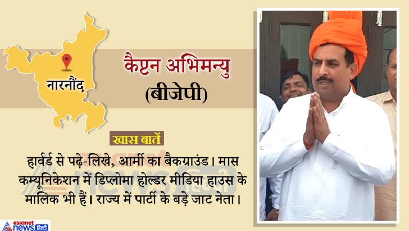 Haryana Assembly 2019 20 candidates in election and Hot Seats of state