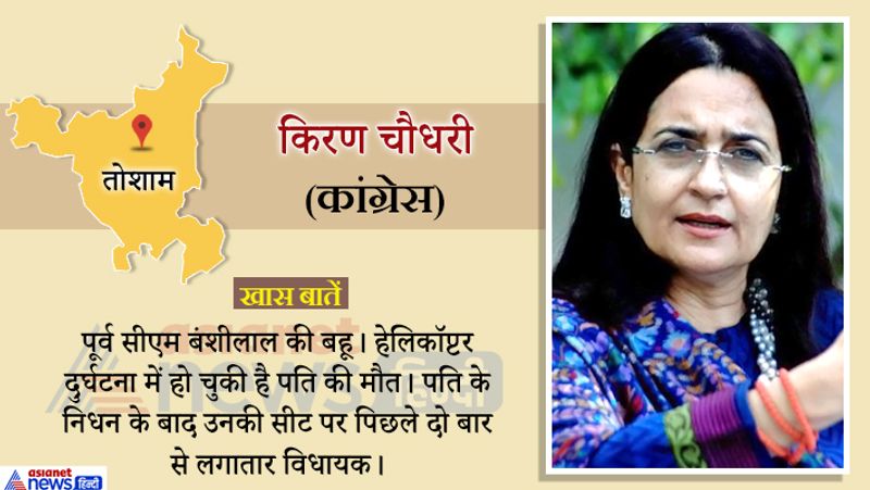Haryana Assembly 2019 20 candidates in election and Hot Seats of state
