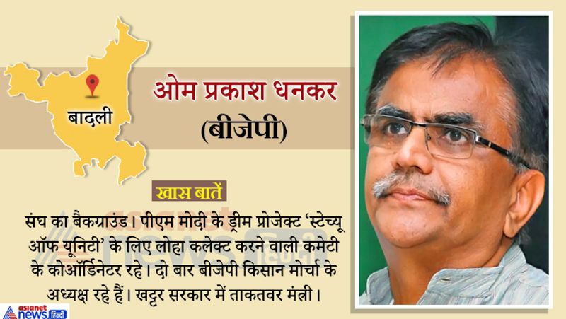 Haryana Assembly 2019 20 candidates in election and Hot Seats of state