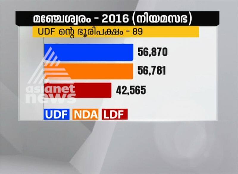 counting started in manjeswaram live updates