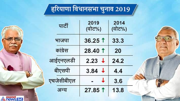Haryana assembly elections BJP increased 2.98% votes compared to 2014 but seat decreased Haryana assembly elections BJP increased 2.98% votes compared to 2014 but seat decreased