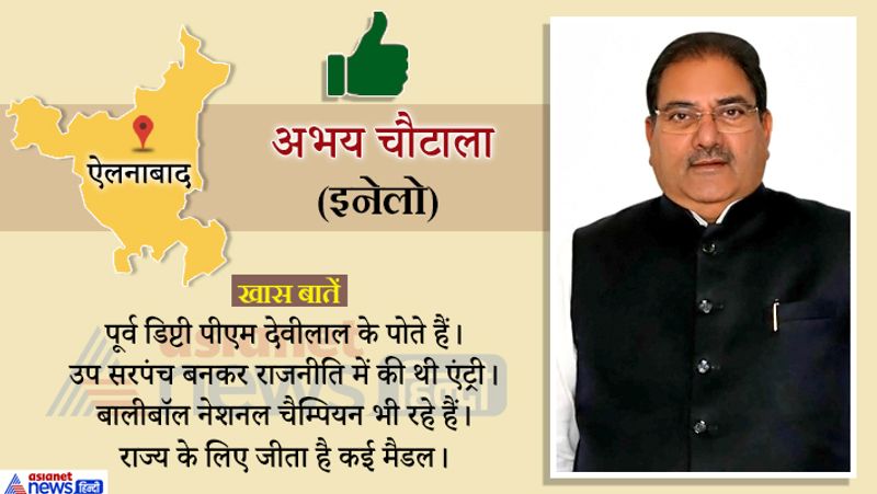 हरियाणा राजनीति में दिग्गज नेताओं में शुमार अभय चौटाला ने जीत हासिल की है।