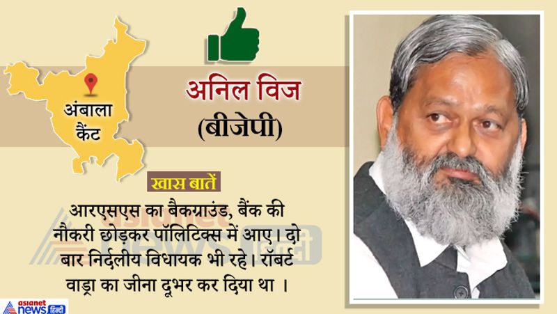 बीजेपी नेता और अपने विवादित बयानों के लेकर चर्चा में रहने वाले विज ने जीत हासिल की।