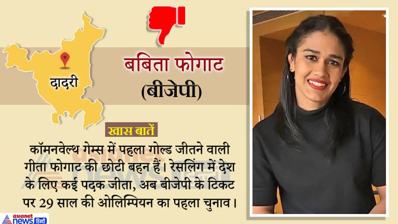 बीजेपी उम्मीदवार और ओलपिकं विजेता बबीता फोगाट को चुनावी दंगल में बिना मेडल के संतोष करना पड़ेगा।