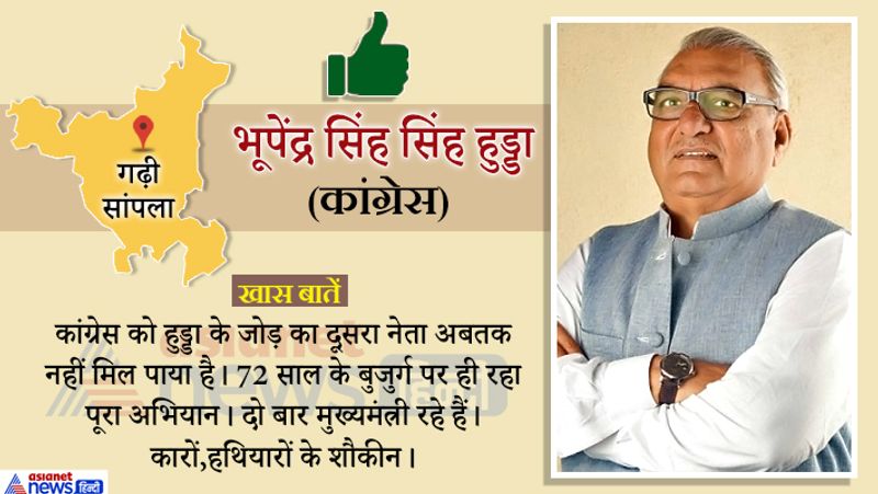 कांग्रेस नेता हुड्डा ने जीत हासिल की है और जनता के भरोसे को बनाए रखा।