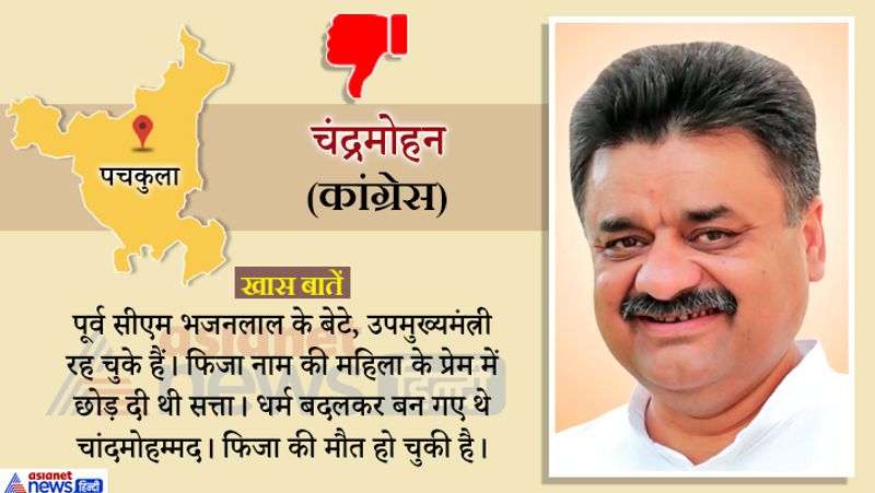 कांग्रेस नेता चंद्रमोहन को भी हार का सामना करना पड़ा।