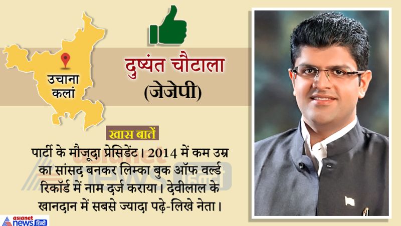 जेजेपी नेता दुष्यंत चौटाला ने विधानसभा चुनाव में जीत हासिल की।