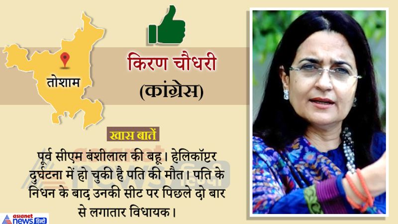 कांग्रेस नेता किरण चौधरी ने जनता के भरोसे को कमाया और जीत हासिल की।