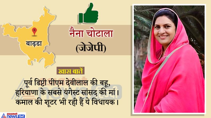 नैना चौटाला विधानसभा चुनाव में जमकर प्रचार किया था उन्हें इसकी मेहनत का फल भी मिलाा।