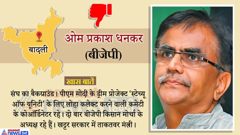 बीजेपी के धनकर को हार का सामना करना पड़ा।