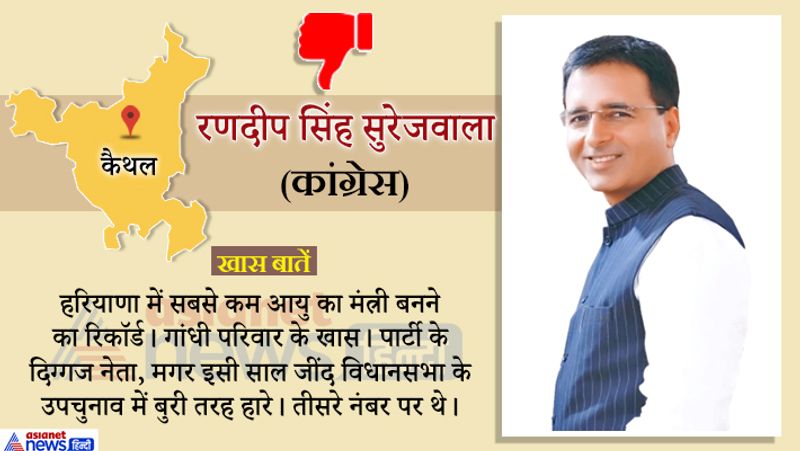 कांग्रेस नेता सुरजेवाला को जीत की उम्मीद थी लेकिन वह हार गए।