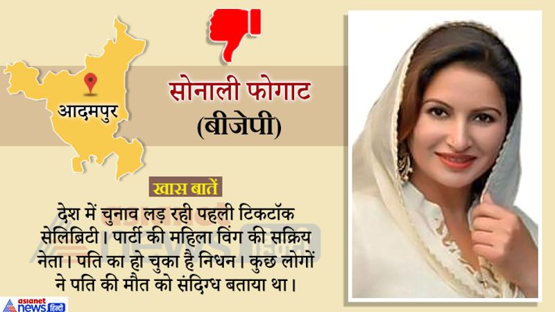 टिक टॉक स्टार सोनाली फोगाट डांस और एक्टिंग वीडियो के कारण चर्चा में रहीं और खूब सुर्खियां बटोरीं लेकिन जनता का भरोसा नहीं जीत पाईं।
