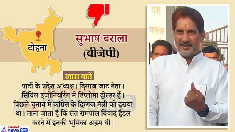 बराला को हरियाणा में हार का सामना करना पड़ा।