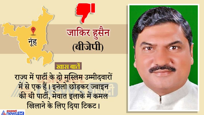 जाकिर हुसैन भी जनता का भरोसा नहीं जीत पाए और इस सीट पर भी बीजेपी को हार मिली।