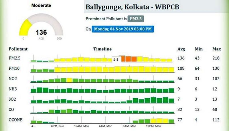 কলকাতার অন্যতম নামি এলাকা বালিগঞ্জ। সেখানেও এয়ার কোয়ালিটির মান যথেষ্টই খারাপ। এখানকার পরিসংখ্যান-কে হলুদ বলেই দেখানো হয়েছে। এখানেও মাঝে মাঝে পিএম ২.৫-এর রঙ হলুদ থেকে কমলা হয়ে গিয়েছে।