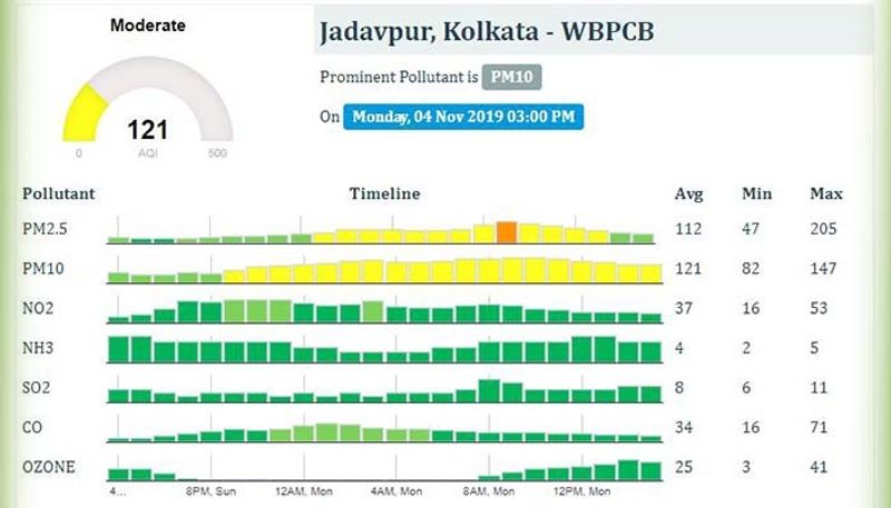কলকাতার দক্ষিণ কলকাতার যাদবপুর এলাকার বাতাসের মানও যথেষ্ট উদ্বেগজনক। কারণ এখানেও মাত্রাতিরিক্ত বায়ু দূষণের তথ্য মিলেছে। এমনকী বহু সময় পিএম ২.৫-এর রঙ হলুদ থেকে কমলা হয়ে গিয়েছে। যার মানে বায়ু দূষণ নিয়ে চিন্তা করার দরকার আছে।