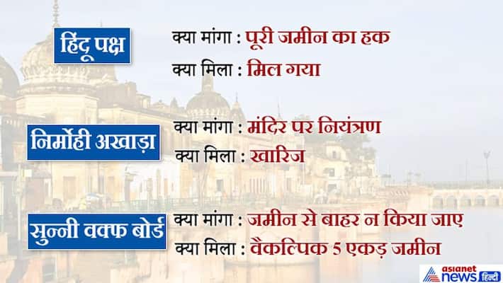 Supreme Court verdict on Ayodhya dispute said disputed land of Ramlala Supreme Court verdict on Ayodhya dispute said disputed land of Ramlala