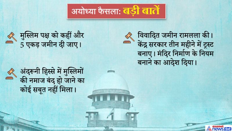 Ayodhya dispute 1045 page decision came Supreme court in New Delhi