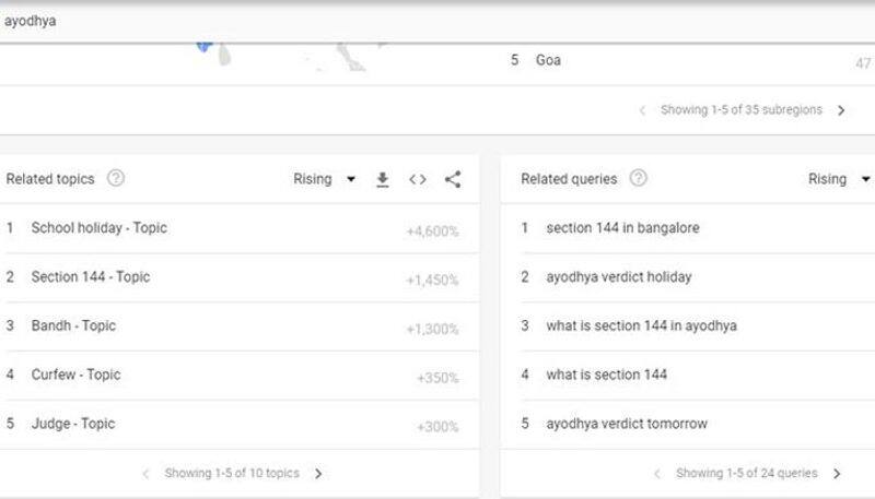 ayodhya verdict people in India searched these questions in google ahead of  supreme court verdict