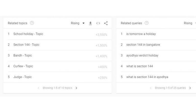ayodhya verdict people in India searched these questions in google ahead of  supreme court verdict