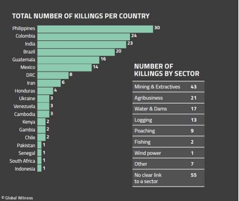 more than 1700 environmental defenders killed this century