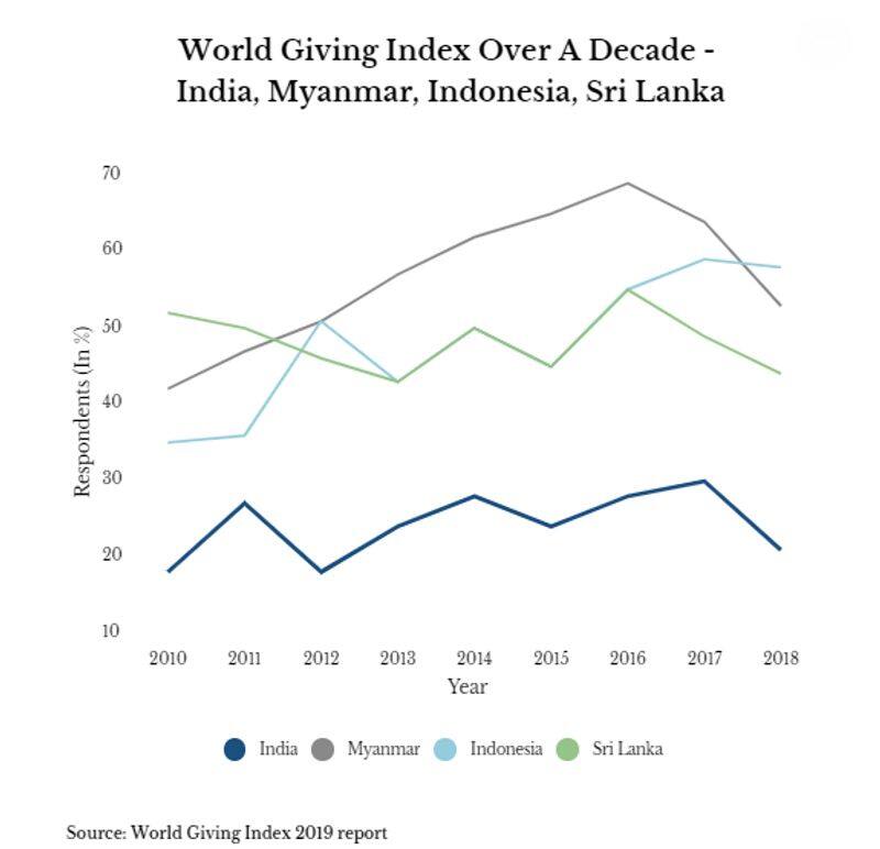 India is the least charitable country says World Giving Index