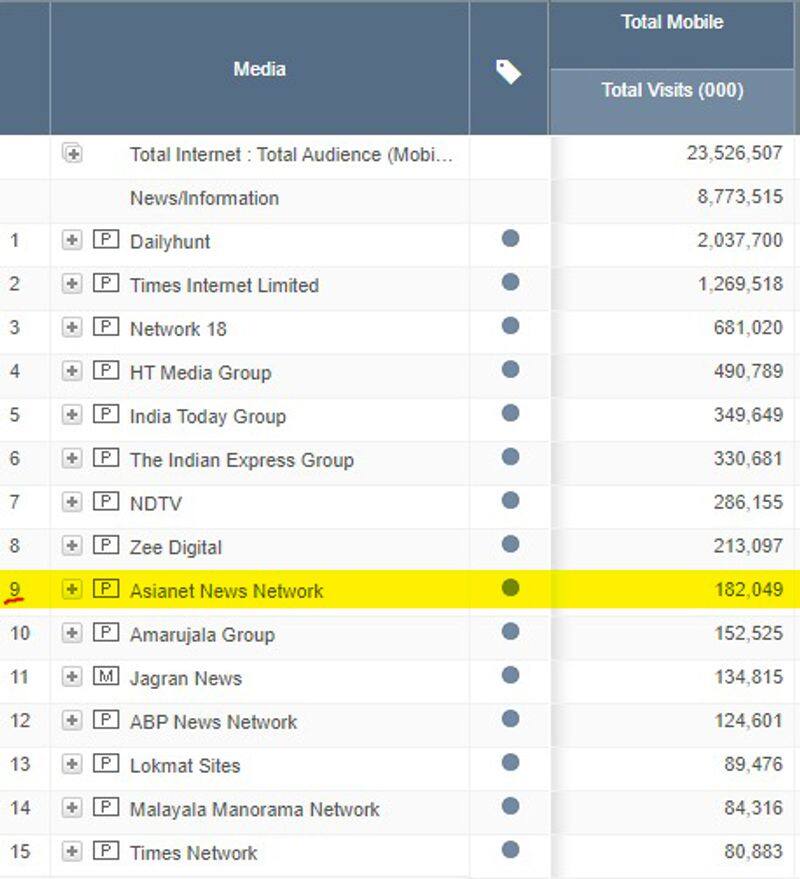 Asianet News Ranks 9th overall Comscore Table India