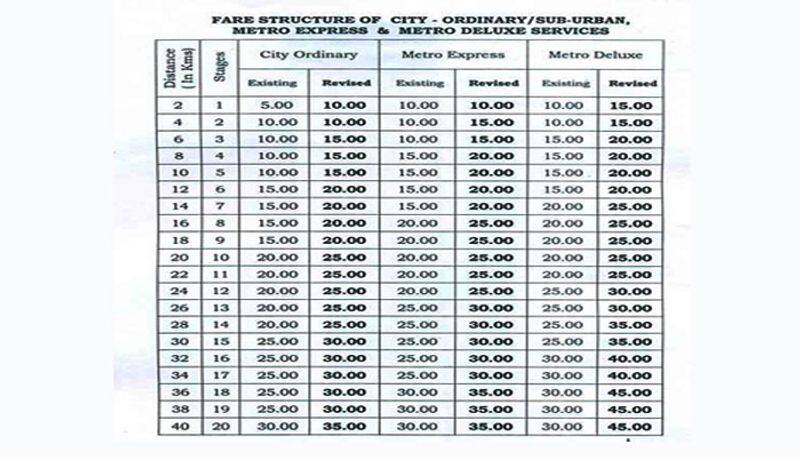 Hiked RTC fare to be effective from Today night in Telangana