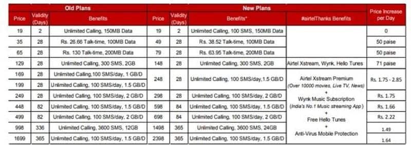 Airtel Raises Mobile Tariffs from December 3  Know New Prices Here