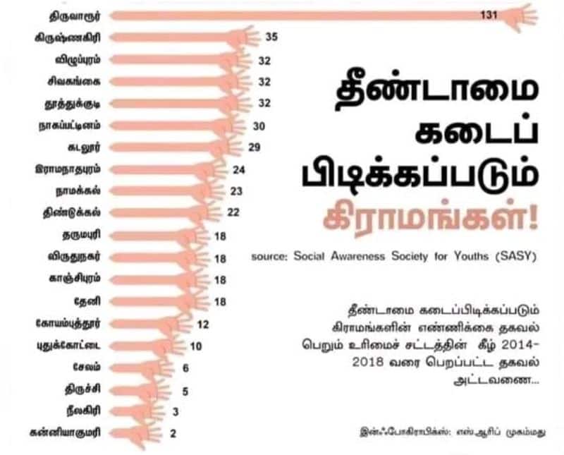 vellore district is good district by not following untouchability