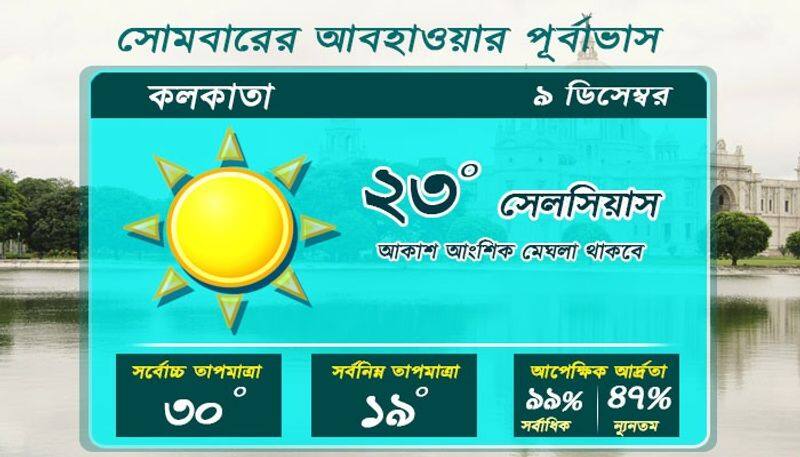 The temperature is above normal at the moment in Kolkata