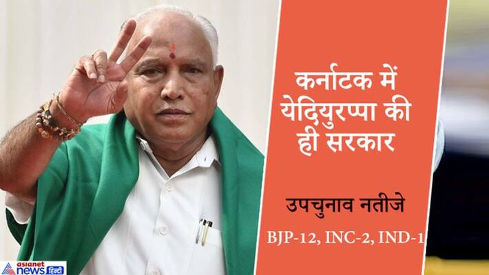 karnataka by assembly election results bjp won 12 out of 15, yeddyurappa remains cm KPP karnataka by assembly election results bjp won 12 out of 15, yeddyurappa remains cm KPP