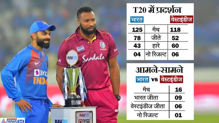 The third T-20 match between India and West Indies will be played in Wankhede kps The third T-20 match between India and West Indies will be played in Wankhede kps