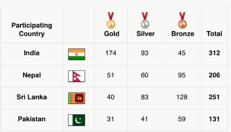 South Asian Games India sets new record 312 medals Nepal