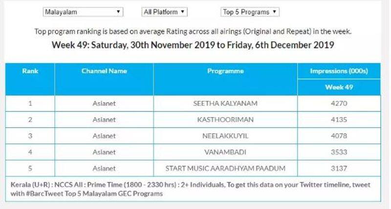 Seetha Kalyanam is the most watched show Vanambadi slips to 4th position
