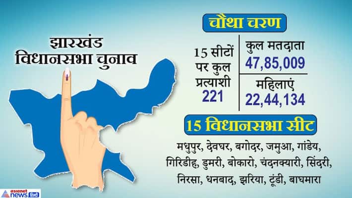 jharkhand assembly election voting for forth phase news and update kpp jharkhand assembly election voting for forth phase news and update kpp