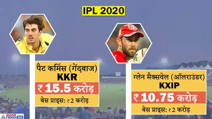 ipl 2020 auction in kolkata today news and update KPP ipl 2020 auction in kolkata today news and update KPP