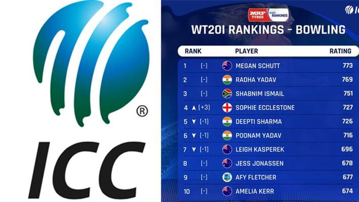 Indian women incinerate in T-20 rankings, 6 players named in top ten KPB Indian women incinerate in T-20 rankings, 6 players named in top ten KPB