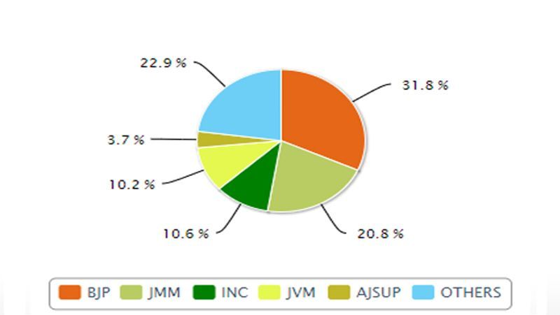 Narendra Modi and Rahul Gandhi affect the elections in Jharkhand Assembly elections kpn