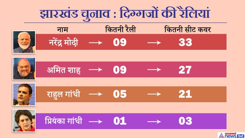 Narendra Modi and Rahul Gandhi affect the elections in Jharkhand Assembly elections kpn