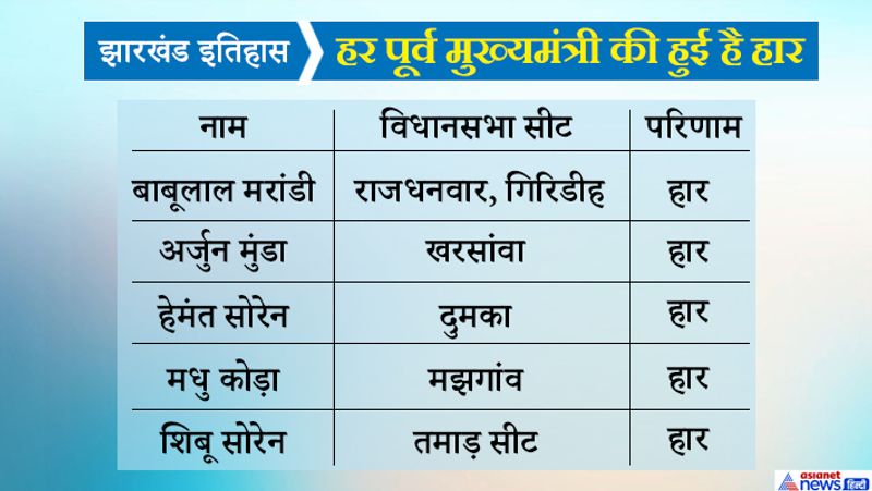 Congress JMM will form government in Jharkhand assembly elections shock to BJP kpn