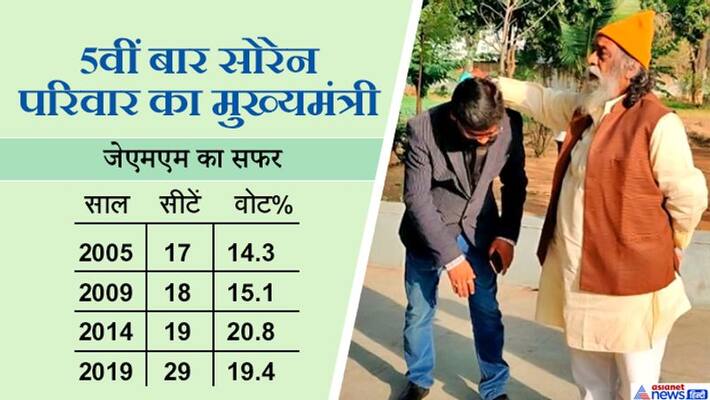 Hemant Soren to be Jharkhand cm second time, his father shibu soren was also cm KPP Hemant Soren to be Jharkhand cm second time, his father shibu soren was also cm KPP