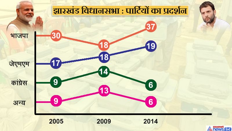 BJP has got highest vote percentage in Jharkhand 19 year history kpn