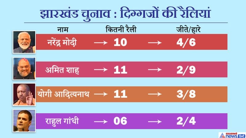 jharkhand election, pm modi rahul gandhi amit shah success rate of rally KPP
