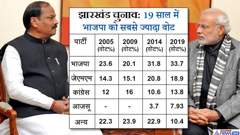 jharkhand election, pm modi rahul gandhi amit shah success rate of rally KPP