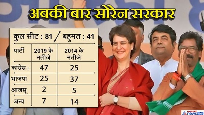jharkhand election, pm modi rahul gandhi amit shah success rate of rally KPP