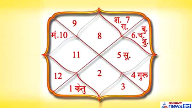 12 horoscope details and its benefits on 19th feb 2020