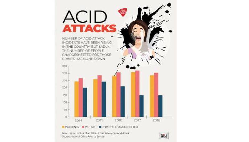almost 1500 victims of acid attacks in the country  in five years