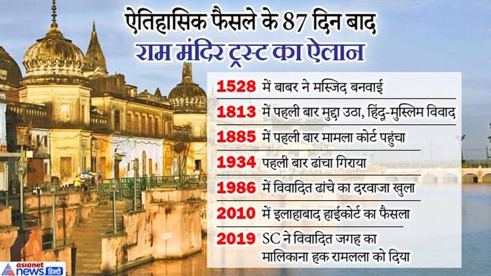 ayodhya ram mandir babri mosque case full history and timeline KPP ayodhya ram mandir babri mosque case full history and timeline KPP